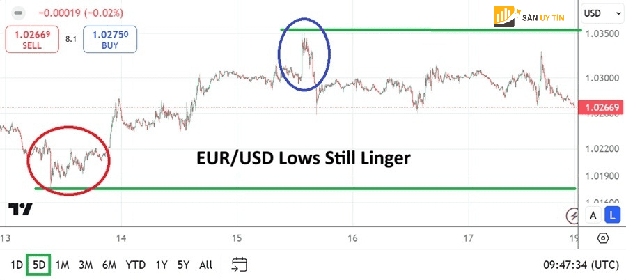 Tam ly va su lo lang khi tien trien voi EUR USD