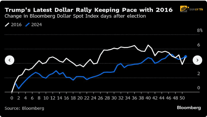 Thay doi chi so do la giao ngay cua Bloomberg sau cuoc bau cu