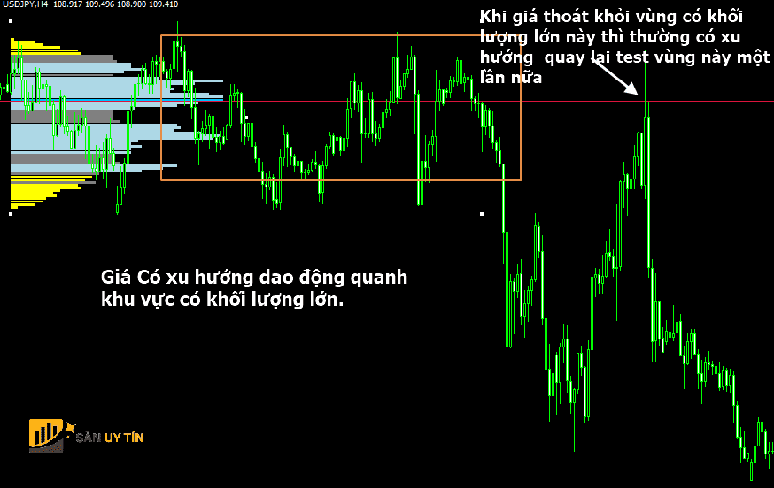 Vung Volume lon High Volume Nodes va Volume Point Of Control