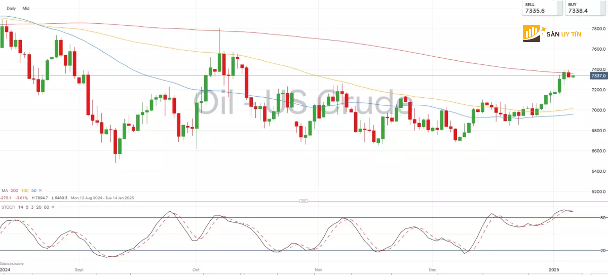 WTI giu o muc khoang 7400 do la