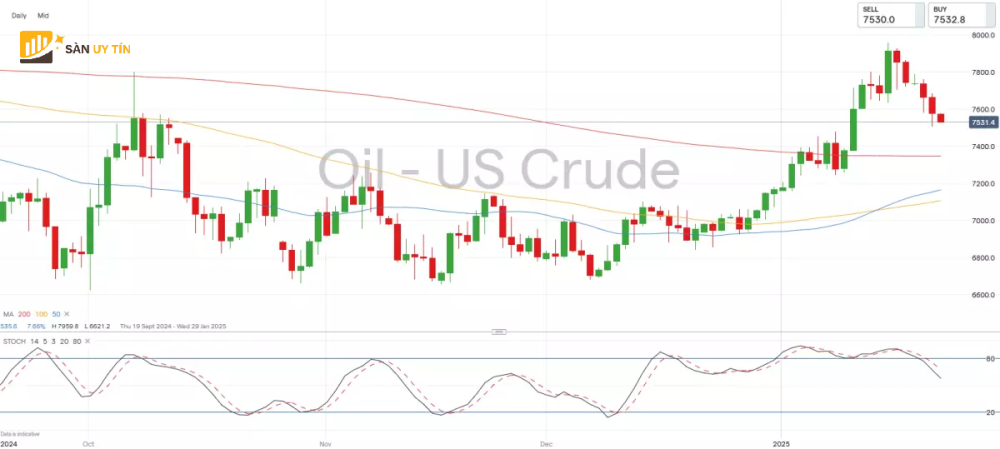 WTI tiep tuc giam