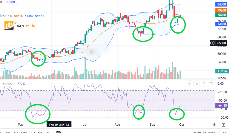 Williams R ket hop voi Bollinger Bands