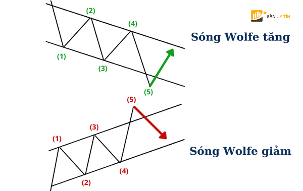 Wolfe Wave la gi