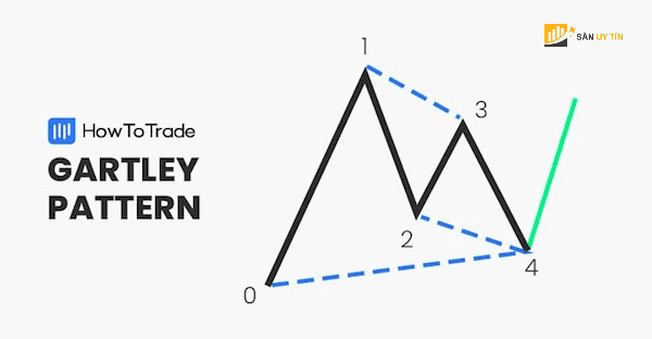 Xac dinh mo hinh Gartley