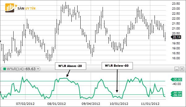 Y nghia chi bao Williams Percent Range la gi