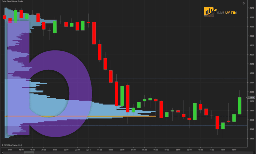 b shape Volume Profile