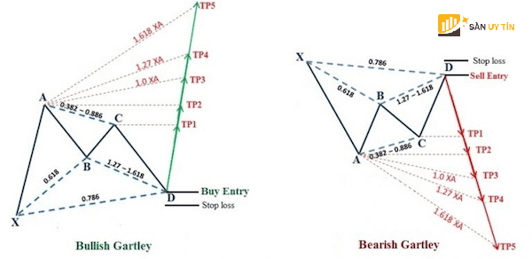 loi nhuan muc tieu khi giao dich voi mo hinh Gartley