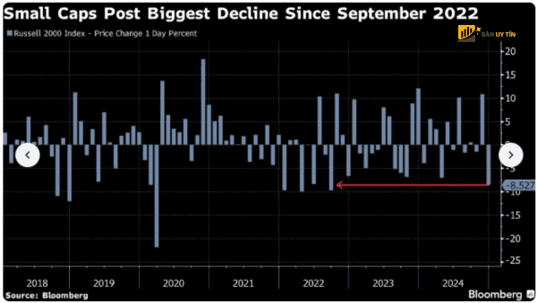 small cap sau muc giam lon nhat ke tu thang 9 nam 2022