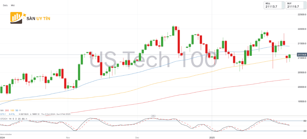 Bieu do Nasdaq 100