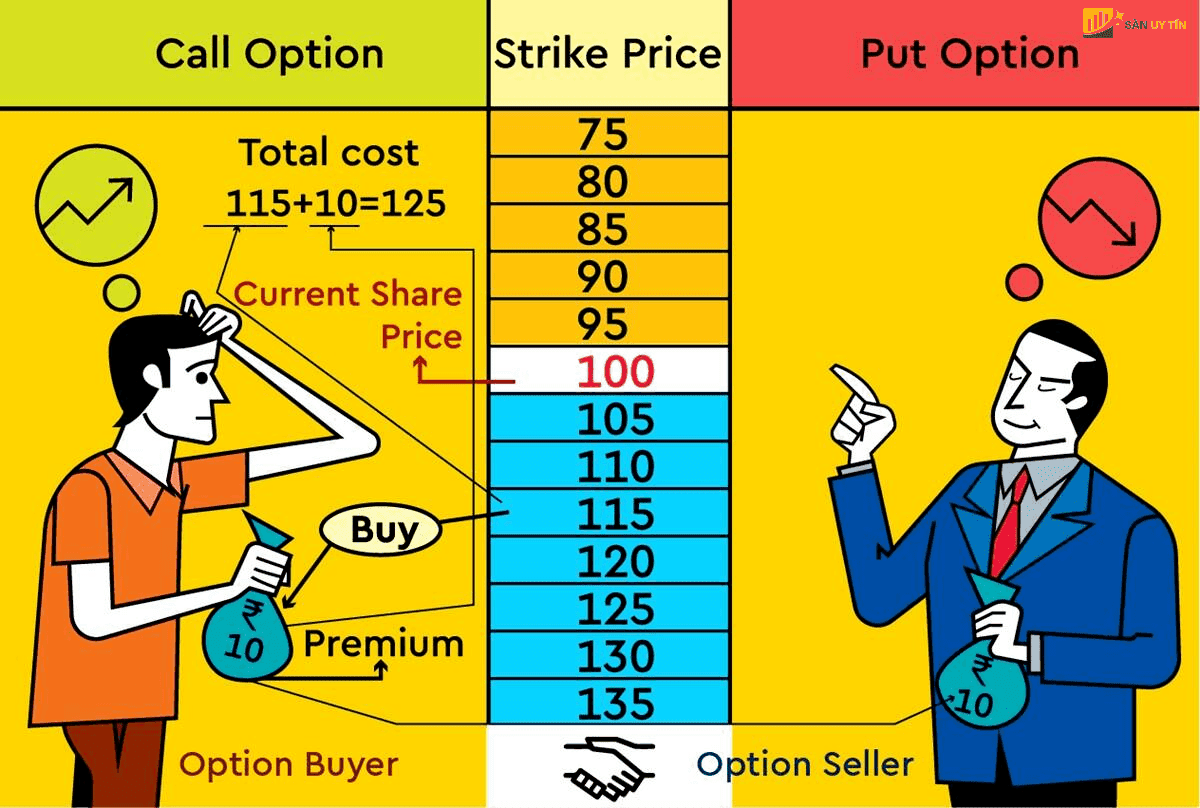 Cac thanh phan cua Option Contract