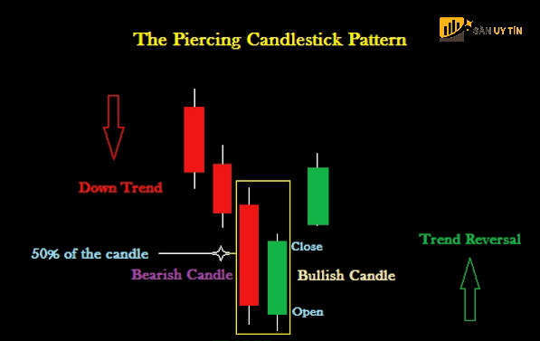 Cach xac dinh Piercing Line Pattern