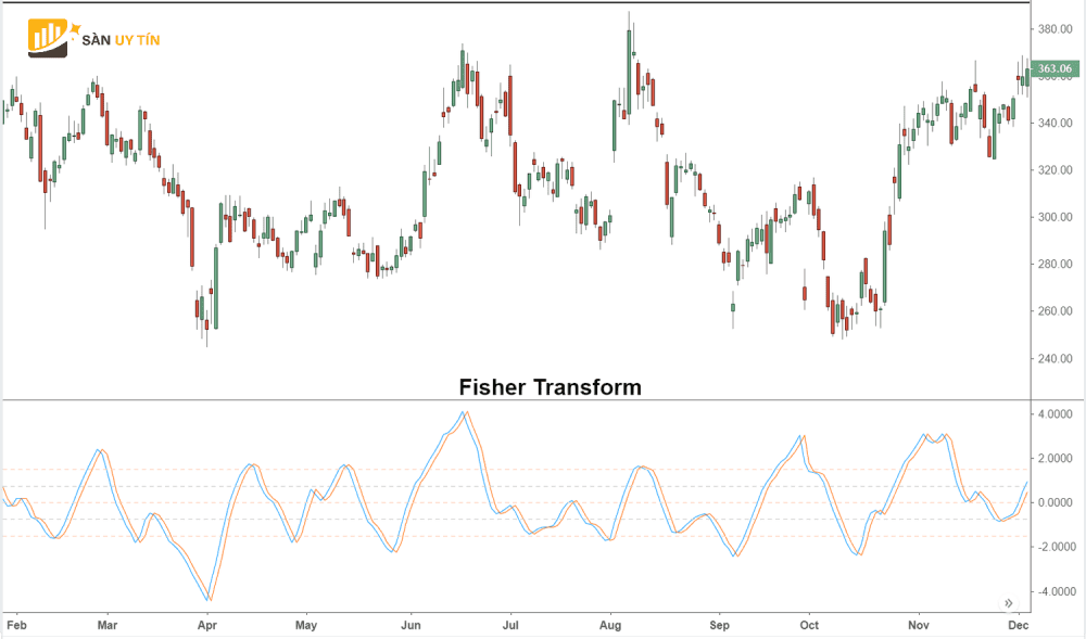 Chi bao Fisher Transform la gi