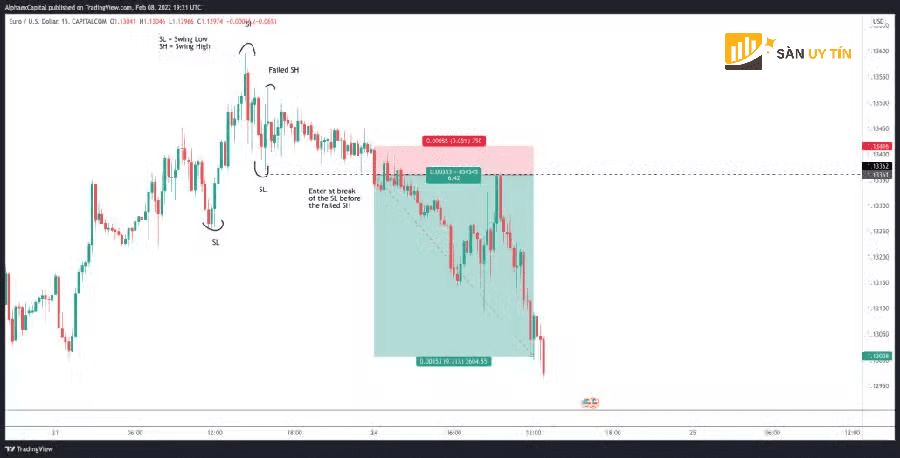 Chien luoc Swing High Low Failure