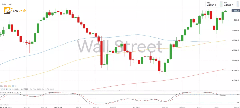 Dow quay tro lai muc 45.000