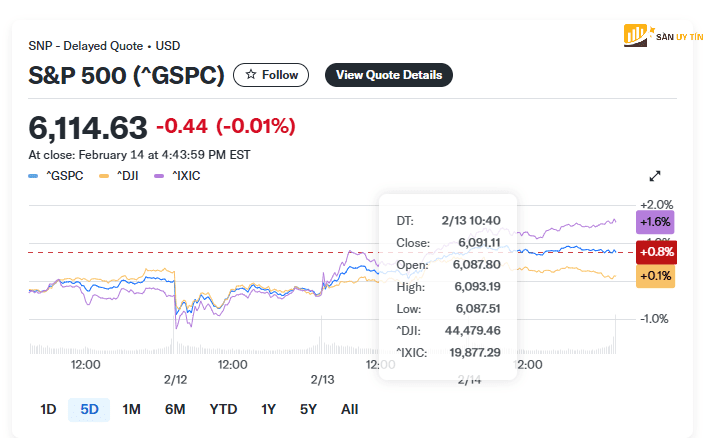 Du lieu gia cua SP 500 GSPC