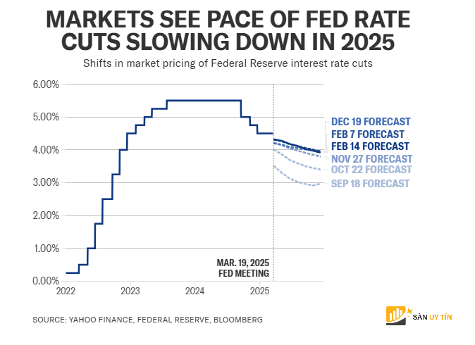 Du lieu lai suat cua Fed trong thang 2 nam 2025