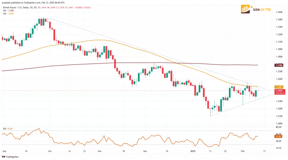 GBP USD phuc hoi tu muc thap nhat trong tuan nay