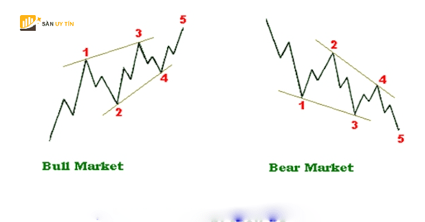 Mo hinh Ending Diagonal ED