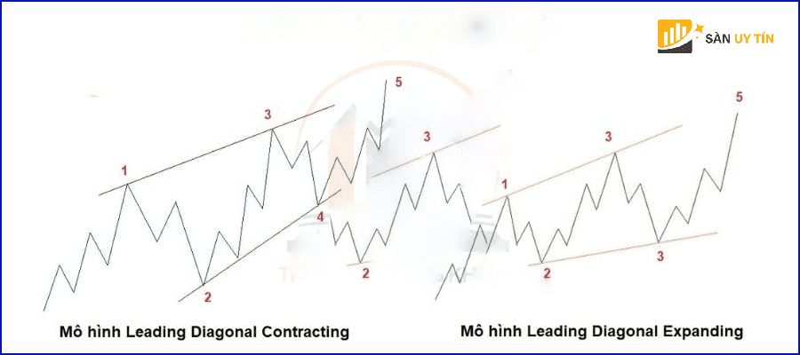 Mo hinh Leading Diagonal LD chia thanh 2 dang song