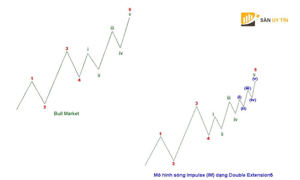 Mo hinh song Impulse Extension dang 5 mo rong