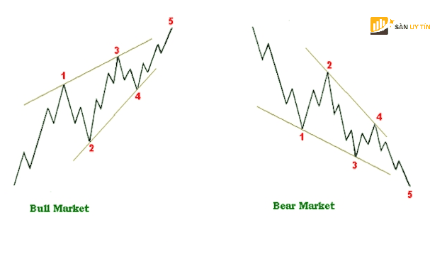 Mo hinh song Leading Diagonal LD