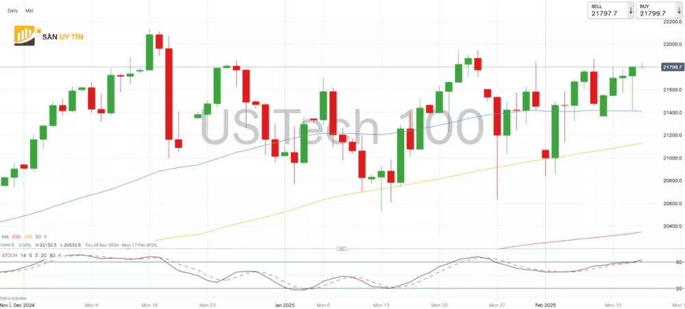 Nasdaq 100 phuc hoi tu muc thap sau CPI