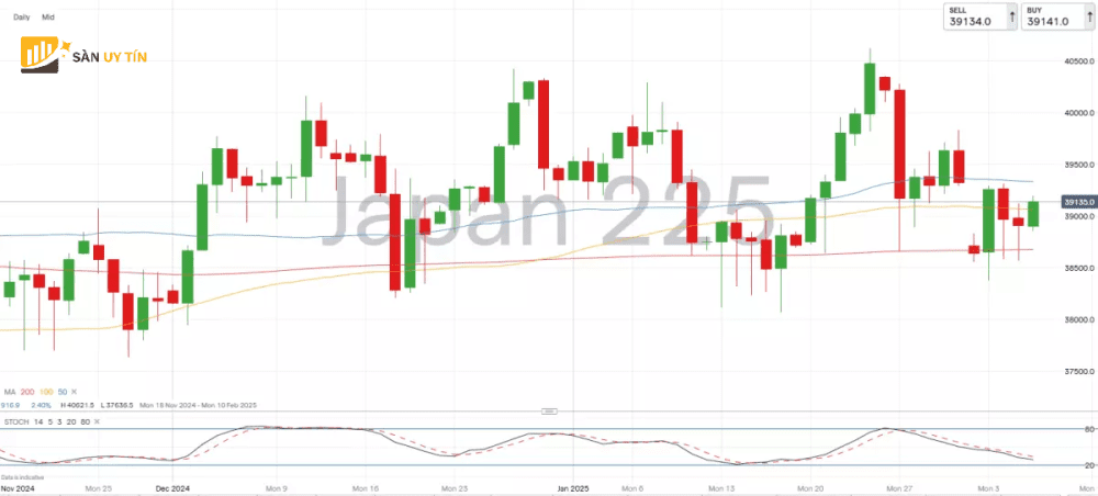 Nikkei 225 day cao hon