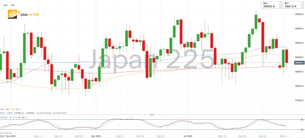 Nikkei 225 o the yeu