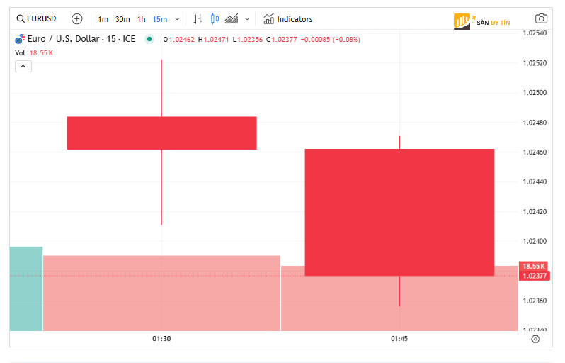 Pham vi gia dau co cho EUR USD la 102700 den 104300