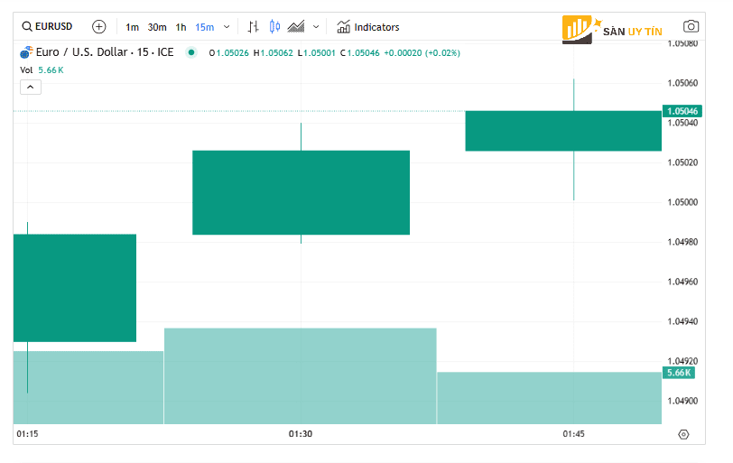 Pham vi gia dau co cho EUR USD la 103980 den 105450