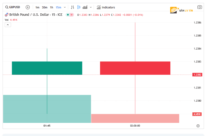 Pham vi gia dau co cho GBP USD la 123650 den 125100