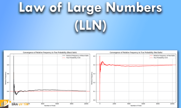 Quy luật số lớn là gì? Cách áp dụng hiệu quả trong trading