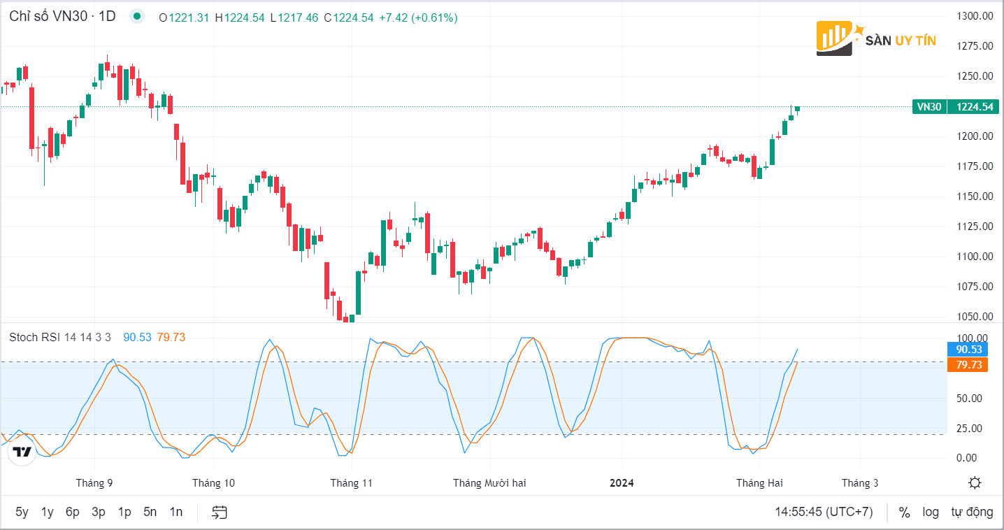 Stochastic RSI la gi