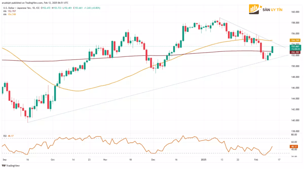 USD JPY tiep tuc tang