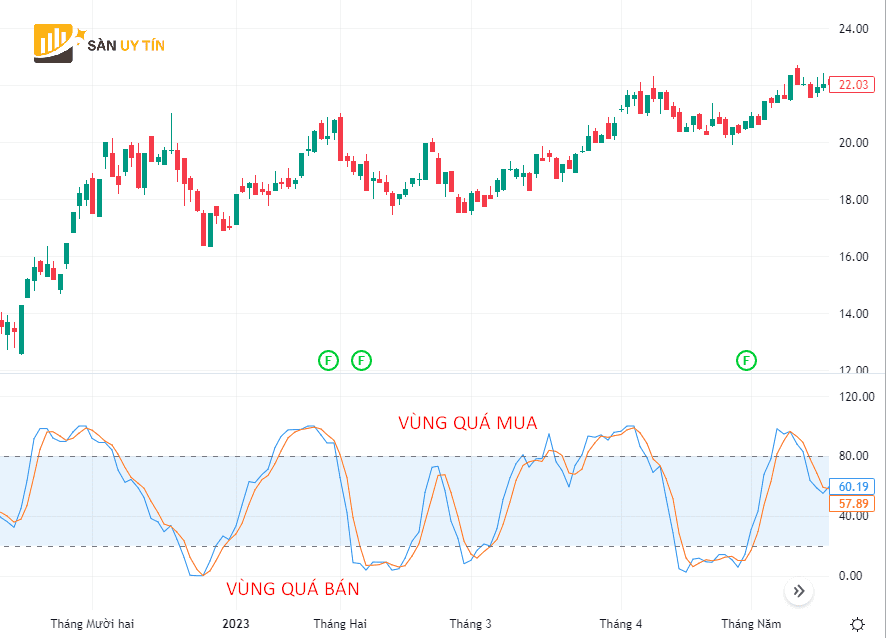 Y nghia chi bao Stoch RSI