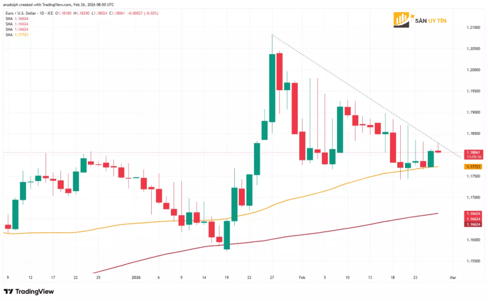 Bieu do nen hang ngay EUR USD