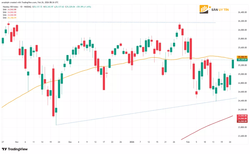 Bieu do nen hang ngay cua Nasdaq 100