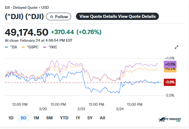 Chi so Dow Jones Industrial Average DJI tang gan 08