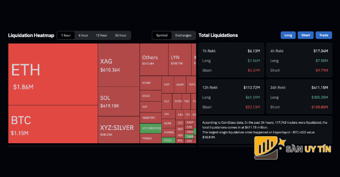 Bản đồ thanh lý thị trường crypto trong 24 giờ cho thấy hơn 400 triệu USD vị thế bị đóng, phản ánh áp lực bán gia tăng trên toàn thị trường.