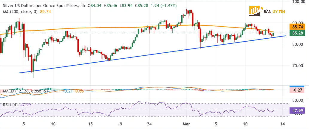Bieu do 4 gio cua XAG USD