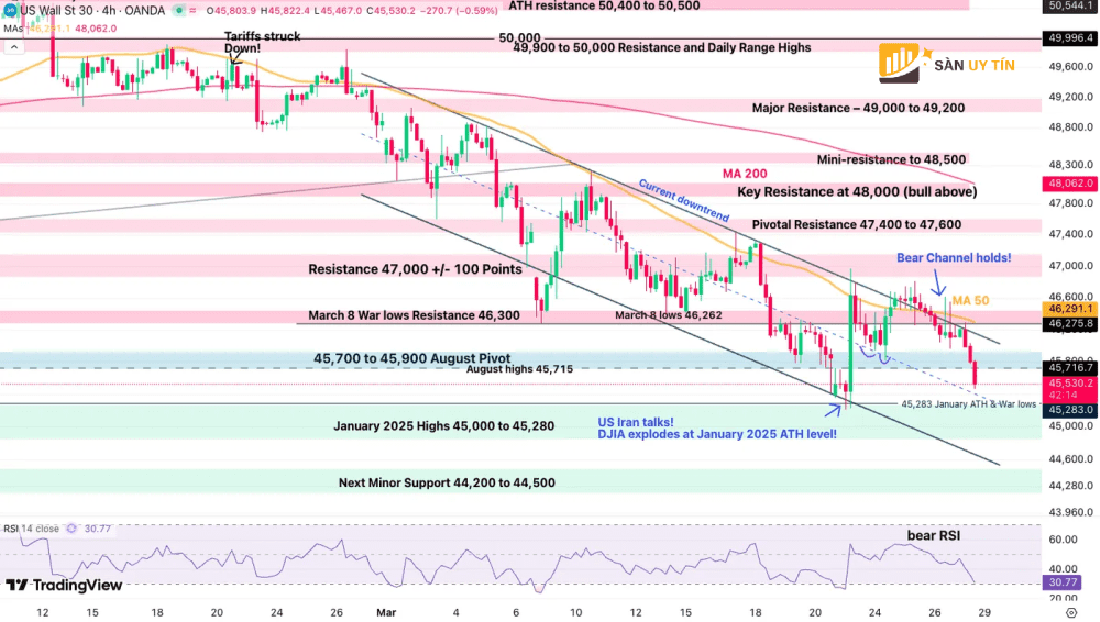 Bieu do Dow Jones 4 gio va cac muc giao dich