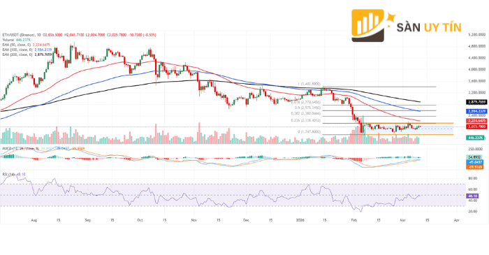 Biểu đồ ETHUSDT khung ngày cho thấy Ethereum đang dao động trong vùng tích lũy sau nhịp giảm mạnh, với các chỉ báo MACD và RSI bắt đầu cải thiện động lượng.