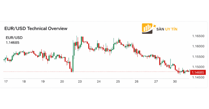 Biểu đồ EUR/USD cho thấy giá duy trì xu hướng giảm khi giao dịch gần vùng 1.1400, phản ánh áp lực bán vẫn chiếm ưu thế trong ngắn hạn.