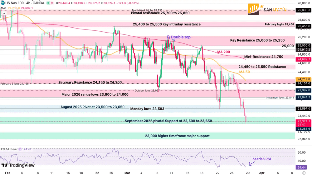 Bieu do Nasdaq 4 gio va cac muc giao dich