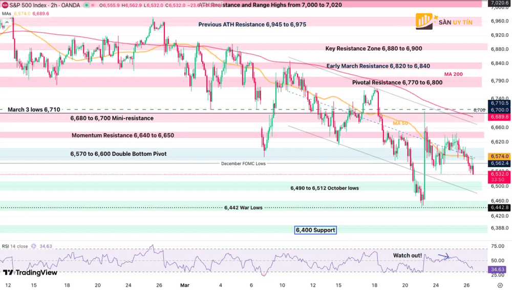 Bieu do SP 500 2 gio va cac muc giao dich
