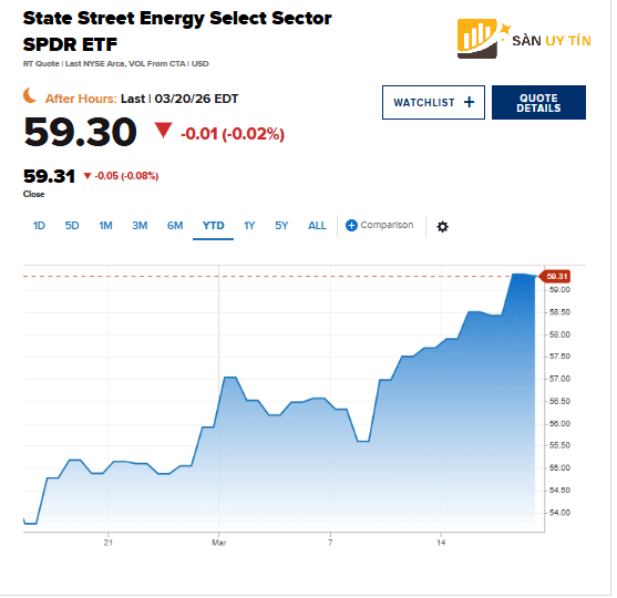 Bieu do gia cua Quy ETF State Street Energy Select Sector SPDR