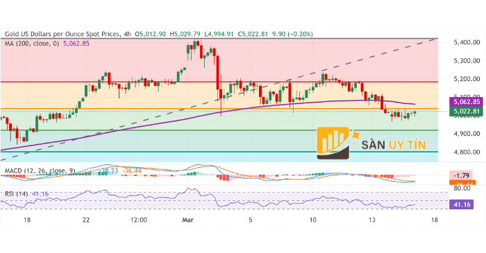 Biểu đồ kỹ thuật XAU/USD khung H4 cho thấy giá đang kiểm tra vùng hỗ trợ gần mốc 5.000 USD.