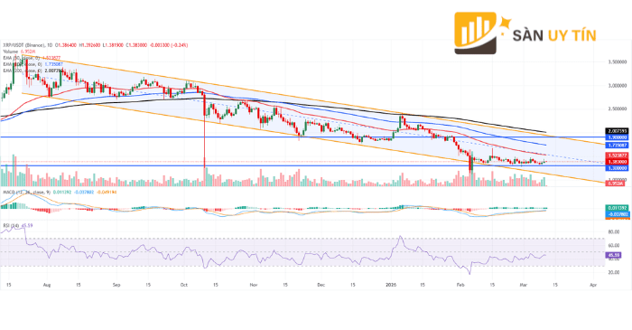 Biểu đồ kỹ thuật XRPUSDT khung ngày cho thấy giá vẫn bị giới hạn trong kênh giảm dài hạn.