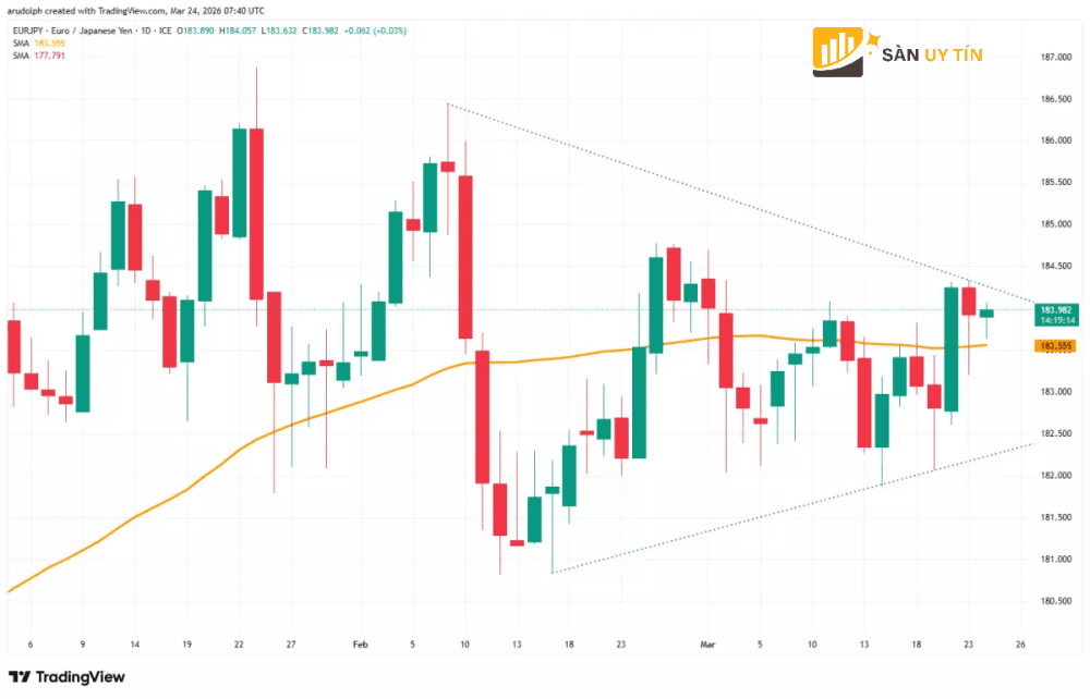 Bieu do nen hang ngay EUR JPY 1