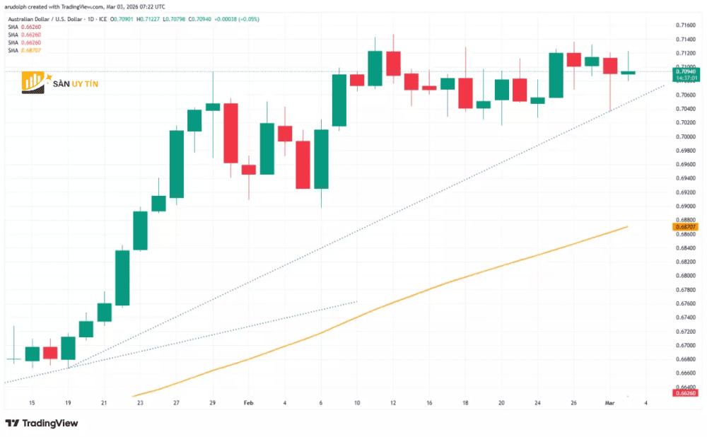 Bieu do nen hang ngay cua AUD USD
